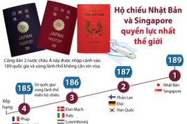 [Infographics] Hộ chiếu Nhật Bản và Singapore quyền lực nhất thế giới