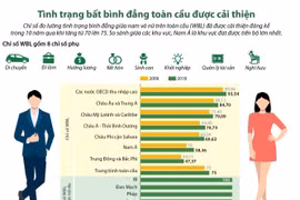 [Infographics] Tình trạng bất bình đẳng toàn cầu được cải thiện