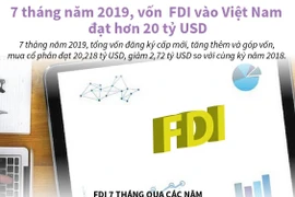 Vốn FDI vào Việt Nam đạt hơn 20 tỷ USD trong 7 tháng