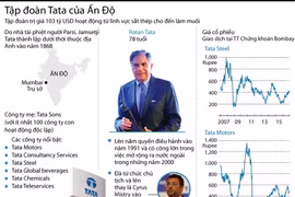 [Infographics] Những điều chưa biết về tập đoàn Tata của Ấn Độ