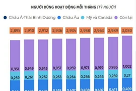 [Infographics] Facebook vượt mốc 3 tỷ người dùng hằng tháng 