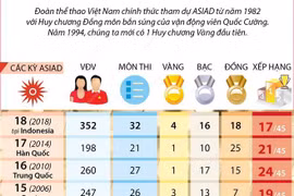 Thành tích của Đoàn Thể thao Việt Nam qua 9 lần tham dự ASIAD