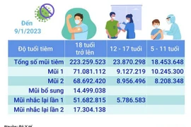 Hơn 265,583 triệu liều vaccine phòng COVID-19 đã được tiêm ở Việt Nam