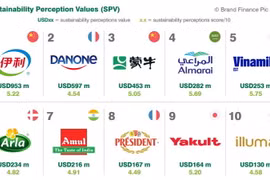 Top 10 Thương hiệu sữa có tính bền vững cao nhất toàn cầu. (Nguồn: Brand Finance)