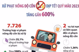 [Infographics] Tết Quý Mão: Xử phạt vi phạm nồng độ cồn tăng gần 600%