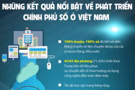 Những kết quả nổi bật về phát triển Chính phủ số ở Việt Nam