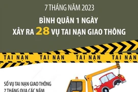 [Infographics] Mỗi ngày cả nước xảy ra 28 vụ tai nạn giao thông