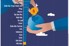 Thu hút FDI của Việt Nam nhảy vọt gần 100 bậc trên thế giới