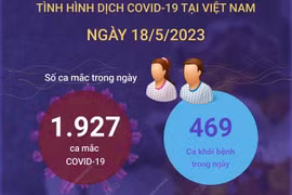 [Infographics] Cập nhật tình hình dịch COVID-19 ở Việt Nam ngày 18/5