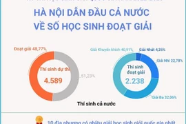 [Infographics] Hà Nội dẫn đầu cả nước về số học sinh đoạt giải