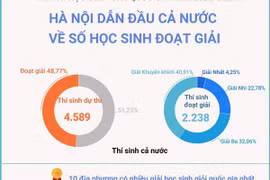 [Infographics] Hà Nội dẫn đầu cả nước về số học sinh đoạt giải