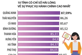 [Infographics] SIPAS 2022: Quảng Ninh 4 năm liên tiếp dẫn đầu