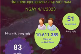 [Infographics] Tình hình dịch COVID-19 tại Việt Nam ngày 4/1