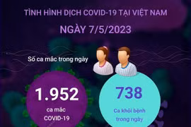 [Infographics] Cập nhật tình hình dịch COVID-19 ở Việt Nam ngày 7/5