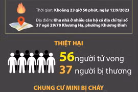 Công bố nguyên nhân vụ cháy chung cư mini ở quận Thanh Xuân 