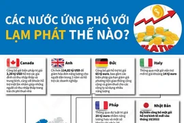 [Infographics] Các nước ứng phó với lạm phát thế nào?