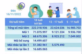 Hơn 262,928 triệu liều vaccine phòng COVID-19 đã được tiêm ở Việt Nam