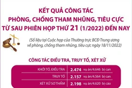Kết quả công tác phòng, chống tham nhũng, tiêu cực từ sau Phiên họp thứ 21 (tháng 1/2022) đến nay