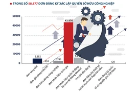 [Infographics] Sở hữu trí tuệ nhìn qua đơn đăng ký sở hữu công nghiệp