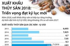 [Infographics] Xuất khẩu thủy sản 2018: Triển vọng đạt kỷ lục mới