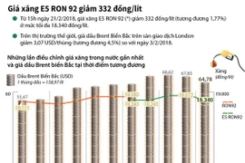 [Infographics] Giá xăng E5 RON 92 giảm 332 đồng một lít