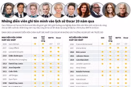 [Infographics] Những diễn viên ghi tên mình vào lịch sử Oscar
