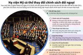 [Infographics] Hạ viện Mỹ có thể thay đổi chính sách đối ngoại