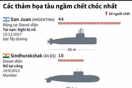 [Infographics] Các thảm họa tàu ngầm chết chóc nhất từng xảy ra