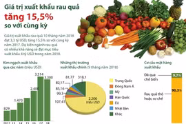 [Infographics] Giá trị xuất khẩu rau quả tăng 15,5% so với cùng kỳ