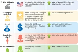 Những kỷ lục trong cuộc bầu cử Quốc hội Mỹ giữa nhiệm kỳ năm 2018