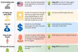Những kỷ lục trong cuộc bầu cử Quốc hội Mỹ giữa nhiệm kỳ năm 2018
