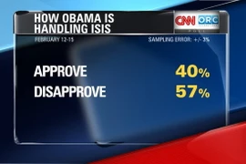 Phần lớn dân Mỹ thất vọng với cách chống IS của ông Obama