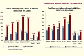 Thâm hụt ngân sách Ai Cập tăng 47,7% chiếm tới 5,7% GDP 