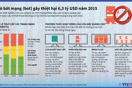 [Infographics] Robot mạng có thể gây thiệt hại 6,3 tỷ USD năm 2015