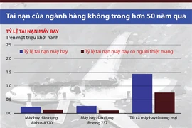 Tai nạn của ngành hàng không thế giới trong hơn 50 năm qua