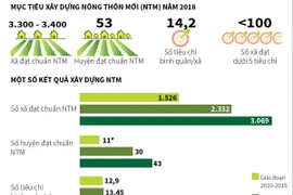 Năm 2018 sẽ có khoảng 3.400 xã đạt chuẩn nông thôn mới