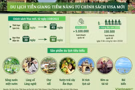 [Infographics] Chính sách visa mới là 'cú hích' cho du lịch Tiền Giang