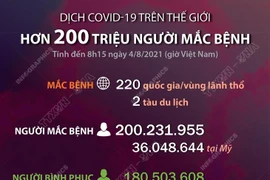 [Infograsphics] Số ca mắc COVID-19 trên thế giới vượt 200 triệu