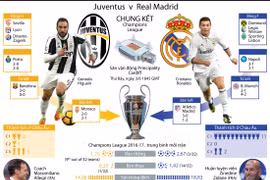 Hành trình đến chung kết Champions League của Real và Juventus 