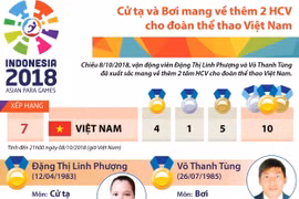 [Infographics] Cử tạ và bơi mang về thêm 2 HCV cho thể thao Việt Nam