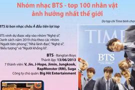 Nhóm nhạc BTS lần đầu lọt vào top 100 nhân vật ảnh hưởng nhất thế giới