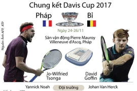 [Infographics] Pháp “đại chiến” Bỉ ở chung kết Davis Cup 2017
