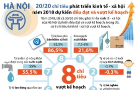 Hà Nội: Chỉ tiêu phát triển kinh tế-xã hội đều đạt và vượt kế hoạch