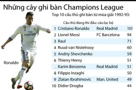 [Infographics] Những chân sút hàng đầu tại Premier League