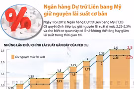 Ngân hàng Dự trữ Liên bang Mỹ giữ nguyên lãi suất cơ bản