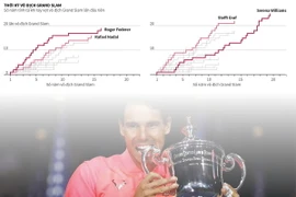 Rafael Nadal tiếp tục bám đuổi "tàu tốc hành" Roger Federer