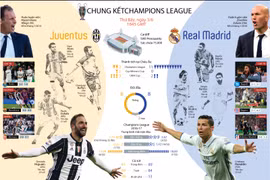 Chung kết Champions League: "Đại chiến trong mơ" Juventus - Real