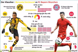 [Infographics] Những thống kê thú vị trước trận Dortmund-Bayern