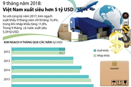 [Infographics] 9 tháng của năm 2018, Việt Nam xuất siêu hơn 5 tỷ USD