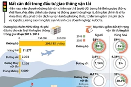 [Infographics] Mất cân đối trong đầu tư giao thông vận tải